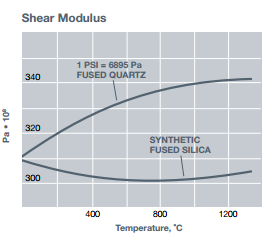 Shear Modulus of type GE 124 fused quartz